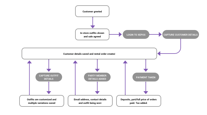 XEPOS simple journey map